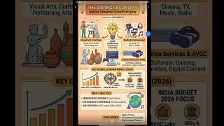 orange economy for UPSC PRELIMS