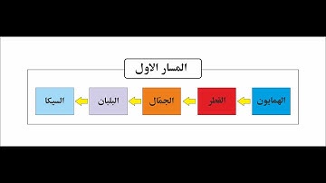 مسارات الاداء في التلاوة العراقية -  همايون- قطر - جمال - السيكا