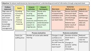 Program logic models Evaluation2
