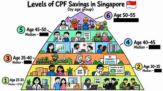 How Much CPF Should You Have at Your Age in Singapore - Every Levels Explained