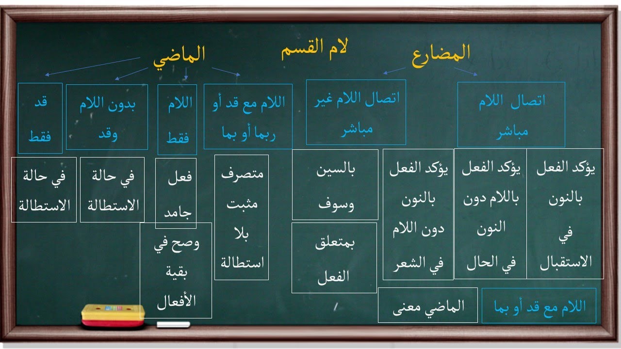 لام القسم وأحكامها | موسوعة الأدوات والحروف |21|