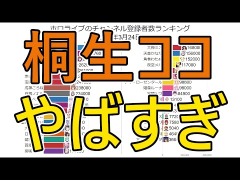 【桐生ココやばすぎ】ホロライブのチャンネル登録者数ランキング推移（桐生ココ登場前後の時期）
