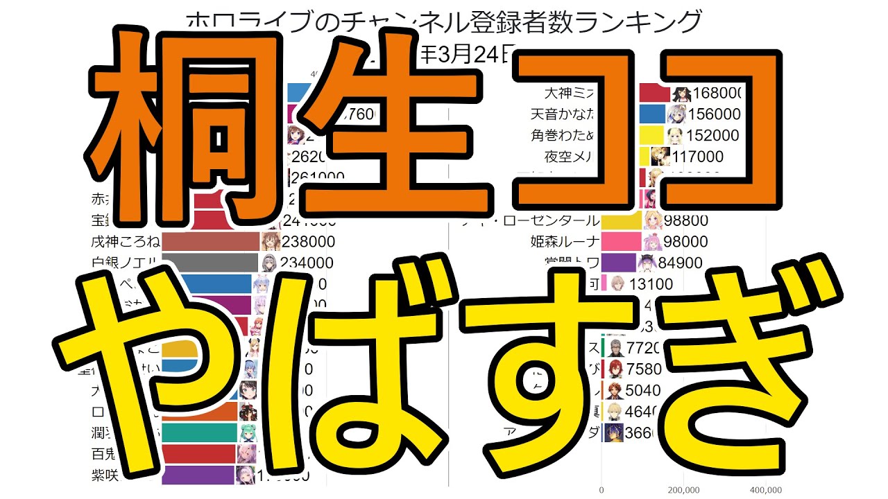 ホロライブ 登録 者 ランキング ホロライブプロダクション 海外グループの合計チャンネル登録者数が500万人超を記録