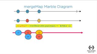 How Does the Merge Map Operator Work? | Marble Diagrams