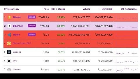Bitcoin Live Transactions - ETH  Live Transactions - More than 1500+ Live