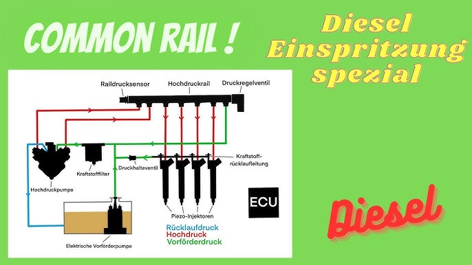 😲Der Common Rail Diesel macht Probleme! Was tun?🤔 