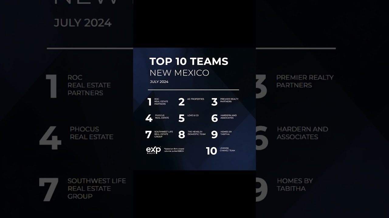 Hardern and Associates has ranked 6th among New Mexico's top-producing teams for July! 🏆