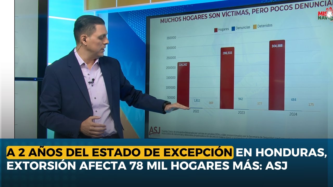 A 2 años del estado de excepción en Honduras, extorsión afecta 78 mil ...