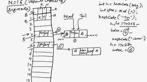 #14 - linkedhashmap vs hashmap in Java || How LinkedHashMap works internally - Naveen AutomationLabs