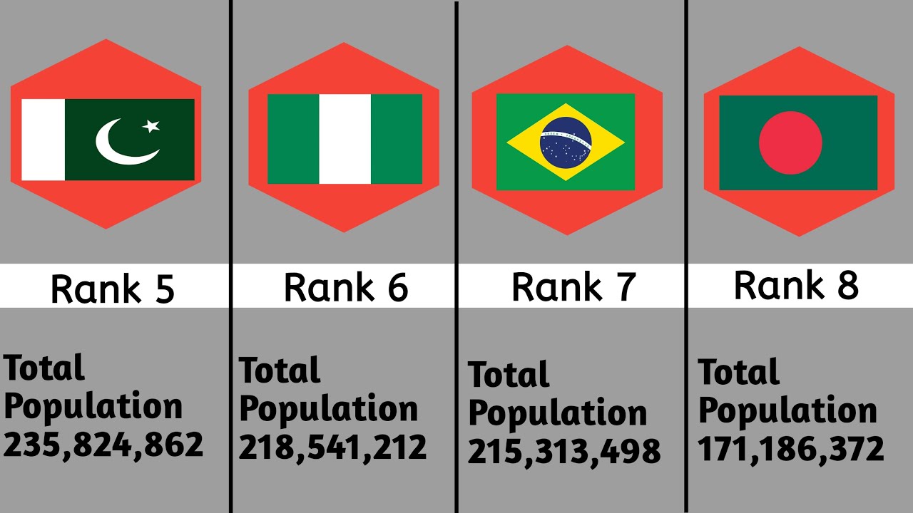 Top 10 Most Populated Countries In The World 2022 - YouTube