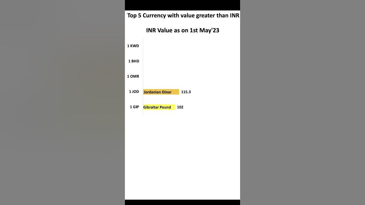 top-5-currency-greater-than-inr-rbi-exchangerates-usd-jai-hind