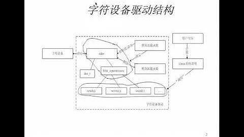 04第四章 Linux字符设备驱动