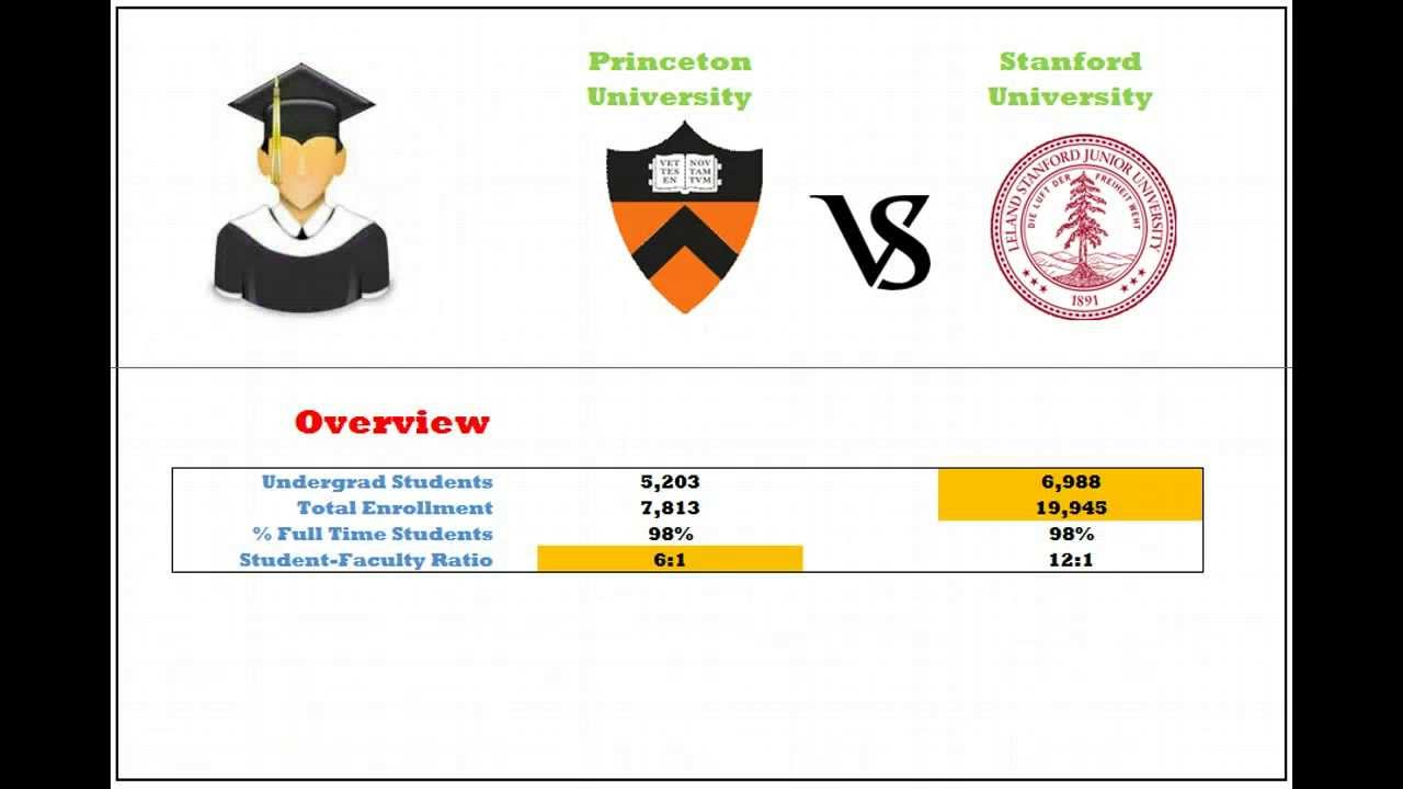 Princeton vs Stanford YouTube