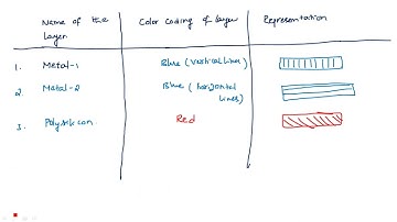 MOS Layout layers | Color Coding | Representation | VLSI | Lec-31