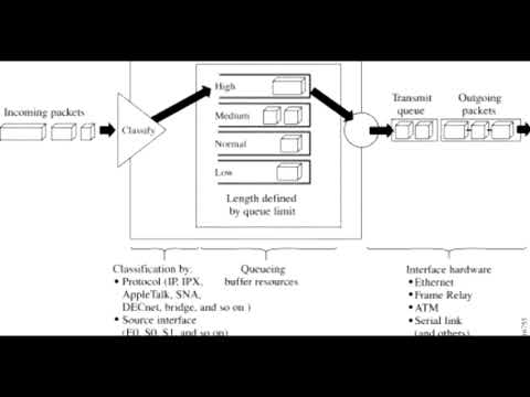 QoS: What is a Priority Queues on Cisco IOS?