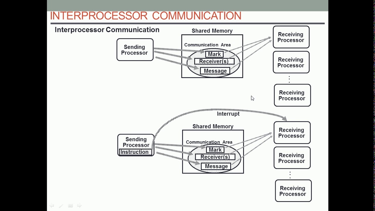 Multiprocessor communication and Syncronization - YouTube