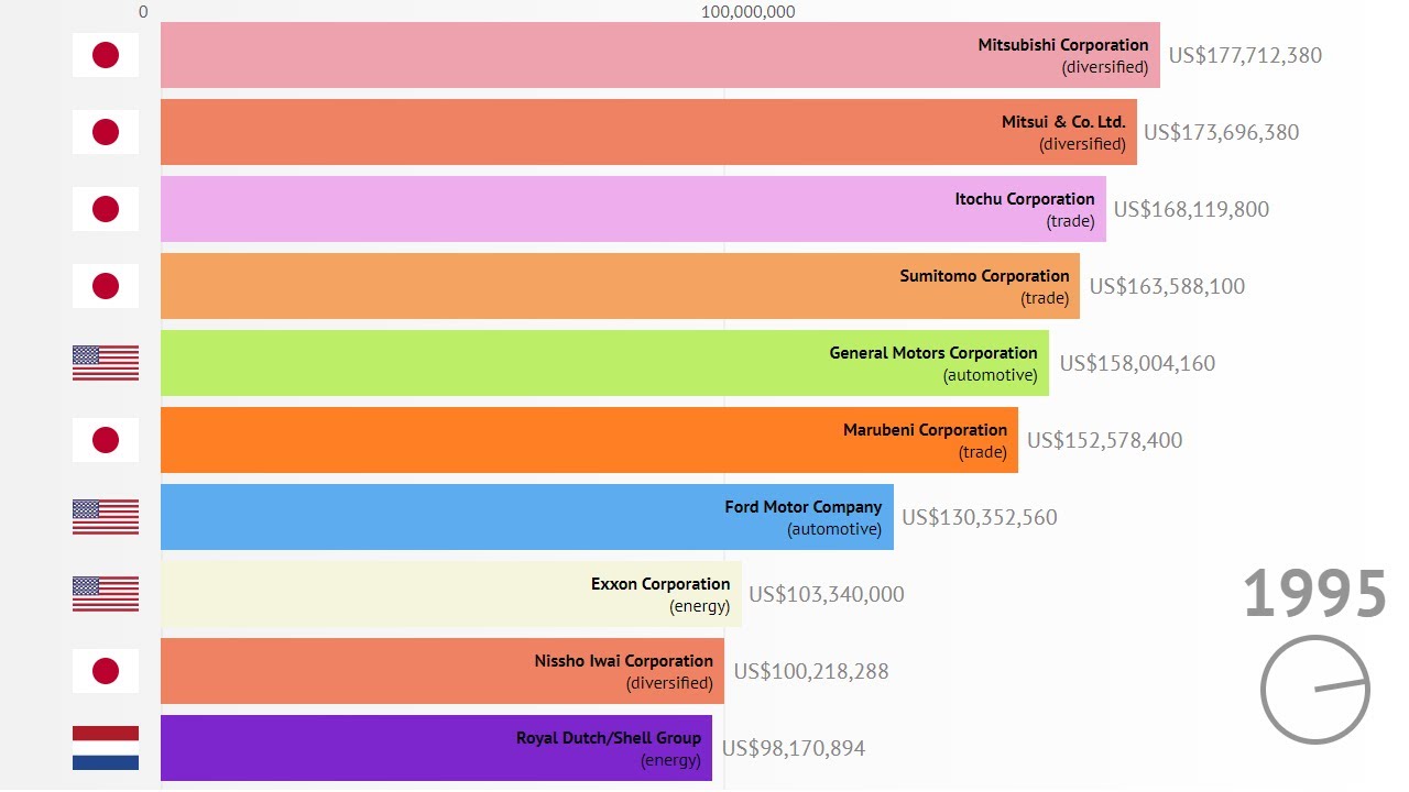 The Largest Companies by Revenue 19952019 YouTube