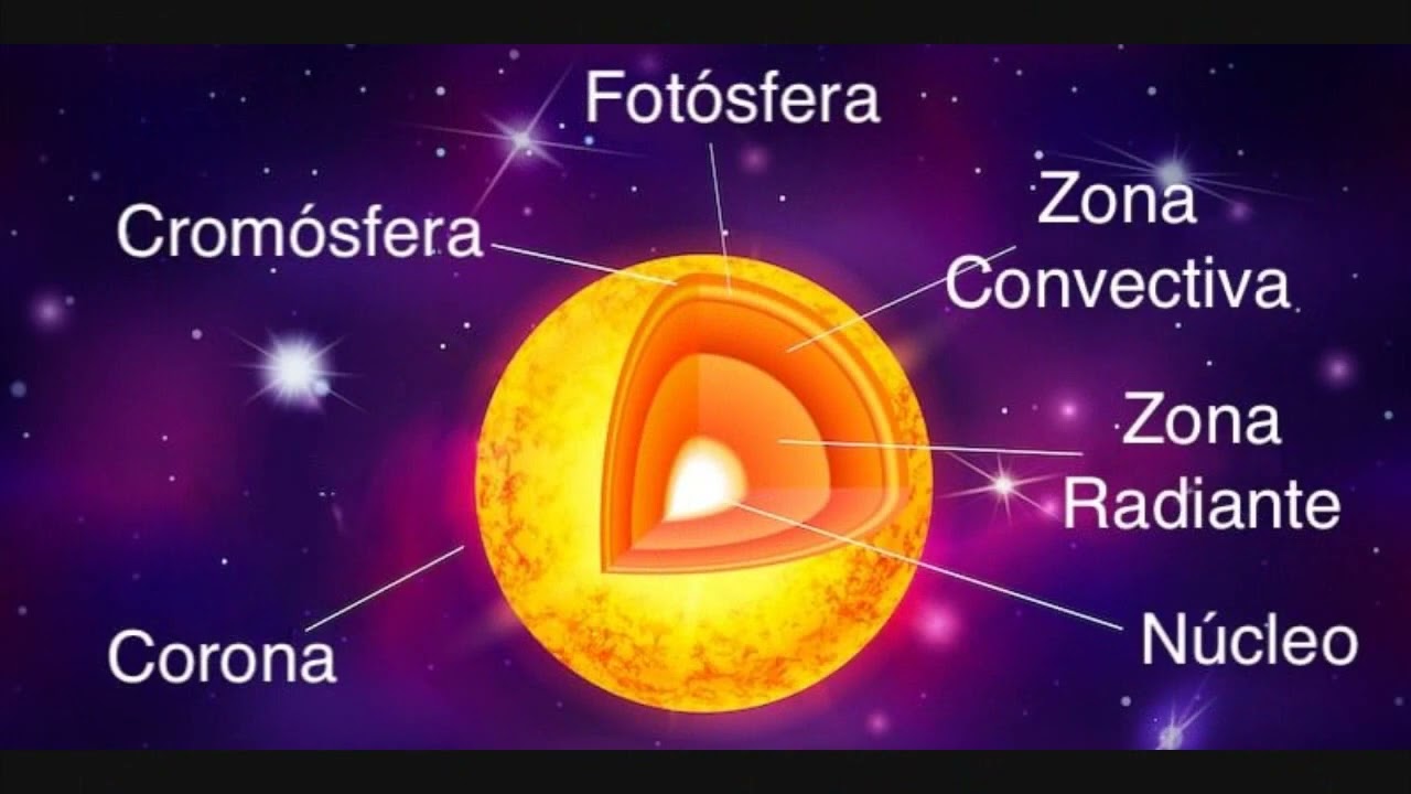Estructura del Sol