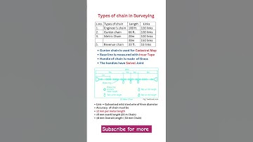Types of Chain In Surveying /Chain Survey/Engineering Survey #shorts #ytshorts #engineering #psc