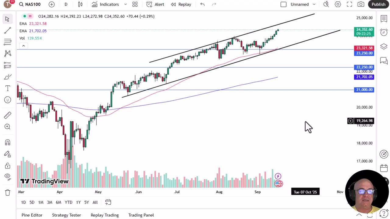NASDAQ Analysis: NASDAQ 100 Grinding Higher Ahead of Fed