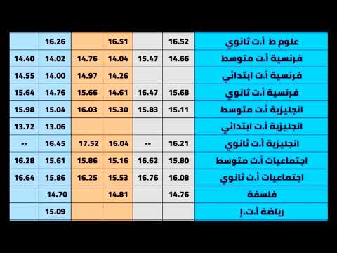 معدلات القبول في المدرسة العليا للأساتذة ولاية المدية آخر 3 سنوات من 2021 الى 2023 باكالوريا 2024
