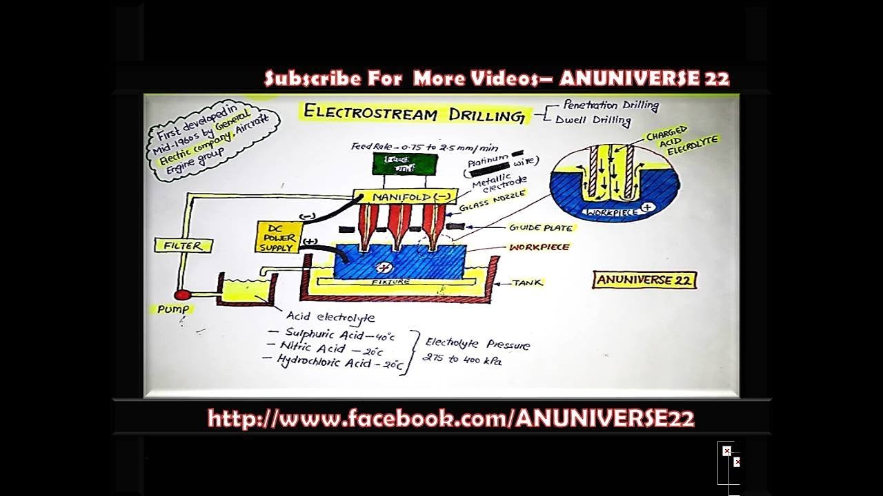 ELECTROSTREAM DRILLING (ESD) YouTube