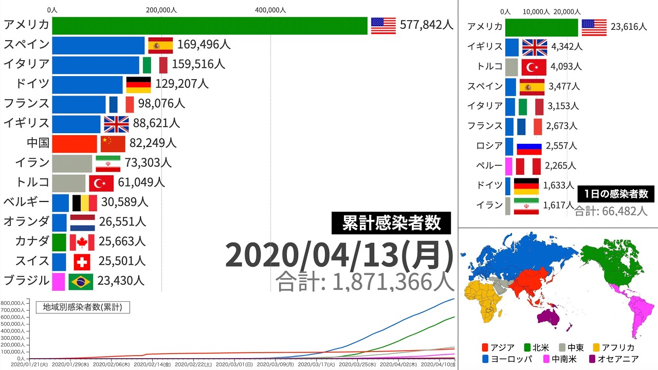 更新版 新型コロナウイルス 国別の感染者数の推移 動画でわかる統計 データ Youtube