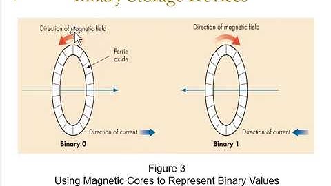 Applications of Binary Numbers, Boolean Logic and Gates