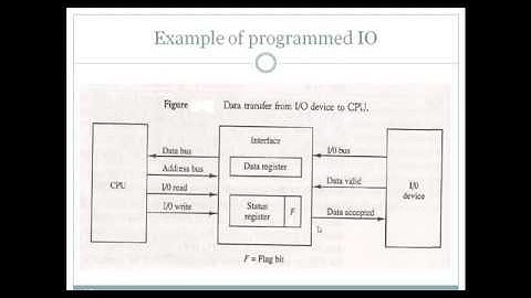 Programmed IO  Modes of data Transfer  computer architecture