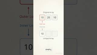 142_E How Nested Loops Remove Duplicates| #notebooklm #java