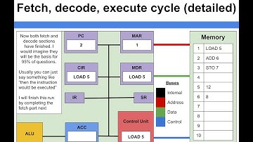Computer Architecture - Fetch, Decode, Execute Cycle (detailed)