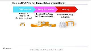 Introduction to Illumina DNA Prep (formerly Nextera DNA Flex)