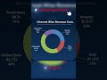 Amazon vs Etsy vs Online Store — Which Makes More? #shorts #exceldashboard #amazonseller #etsyseller