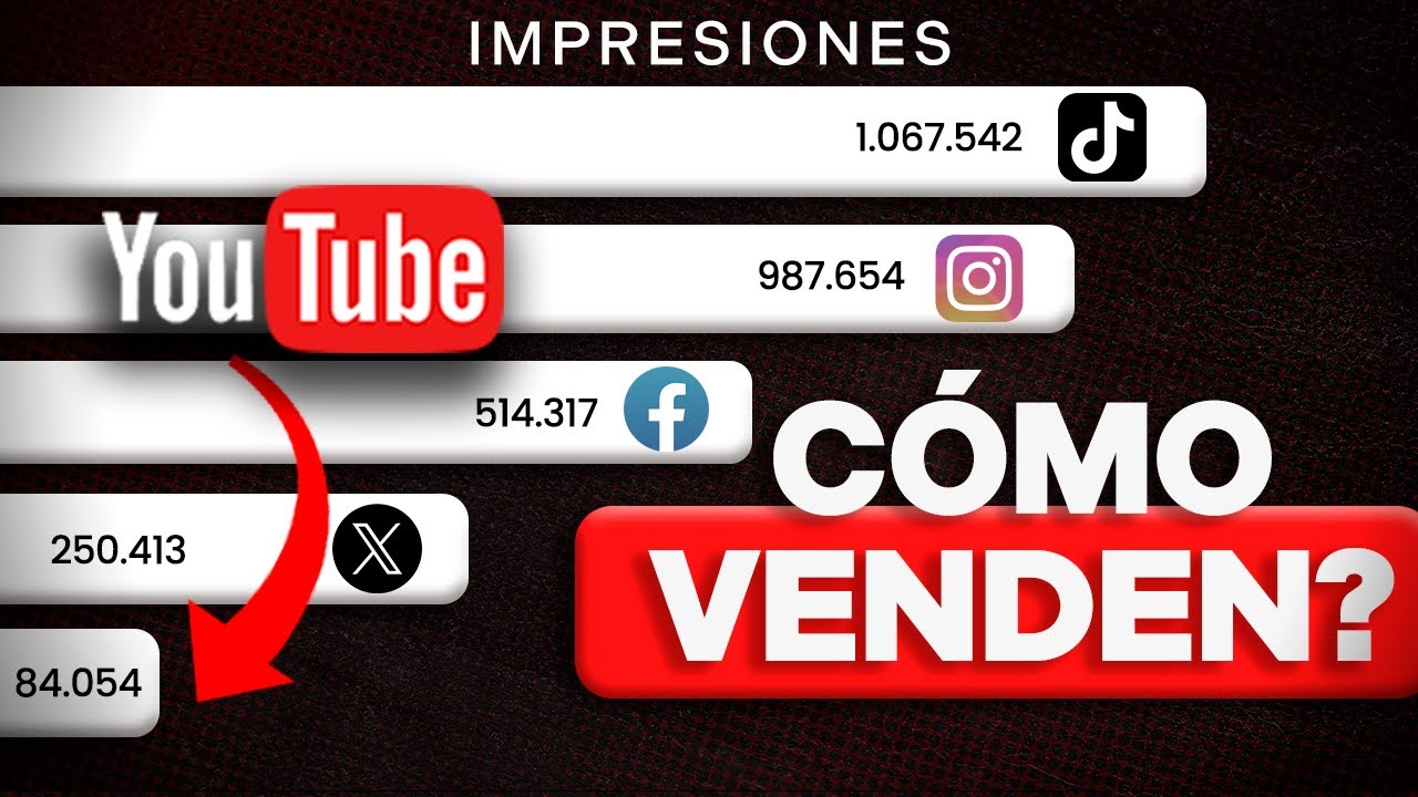 Cómo Venden Las Empresas en YouTube?