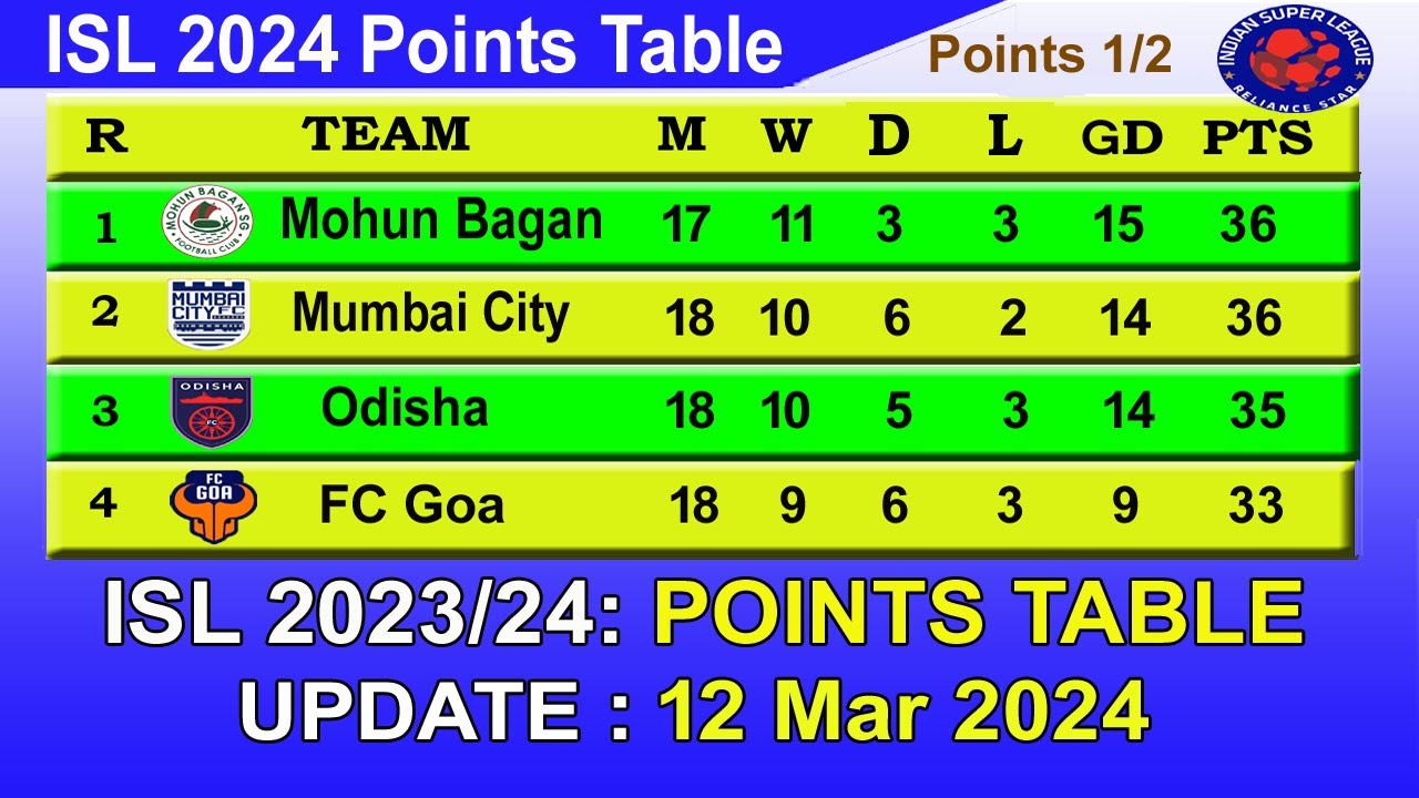 ISL 2024 Points Table today 12 Mar 2024 202324 Hero Indian Super