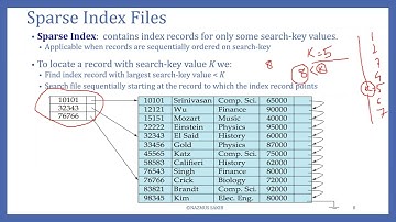 L.1.6.17: Sparse and Dense Index Files | Database