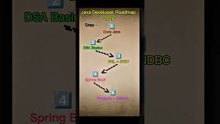 Java Developer Roadmap 2026 #shorts