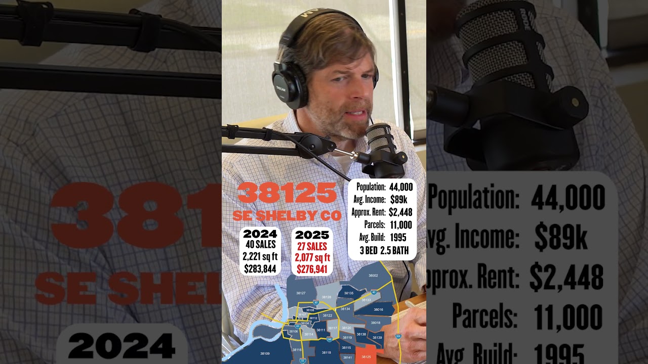 No city taxes in 38125!