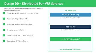 LinkLap - VRF Service-Chaining Performance: Centralized vs. Distributed Service Designs