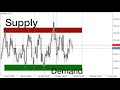 FOREX Demand and Supply Zones