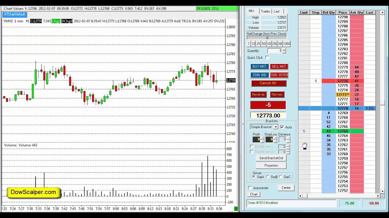 Mini Dow Jones Futures Chart