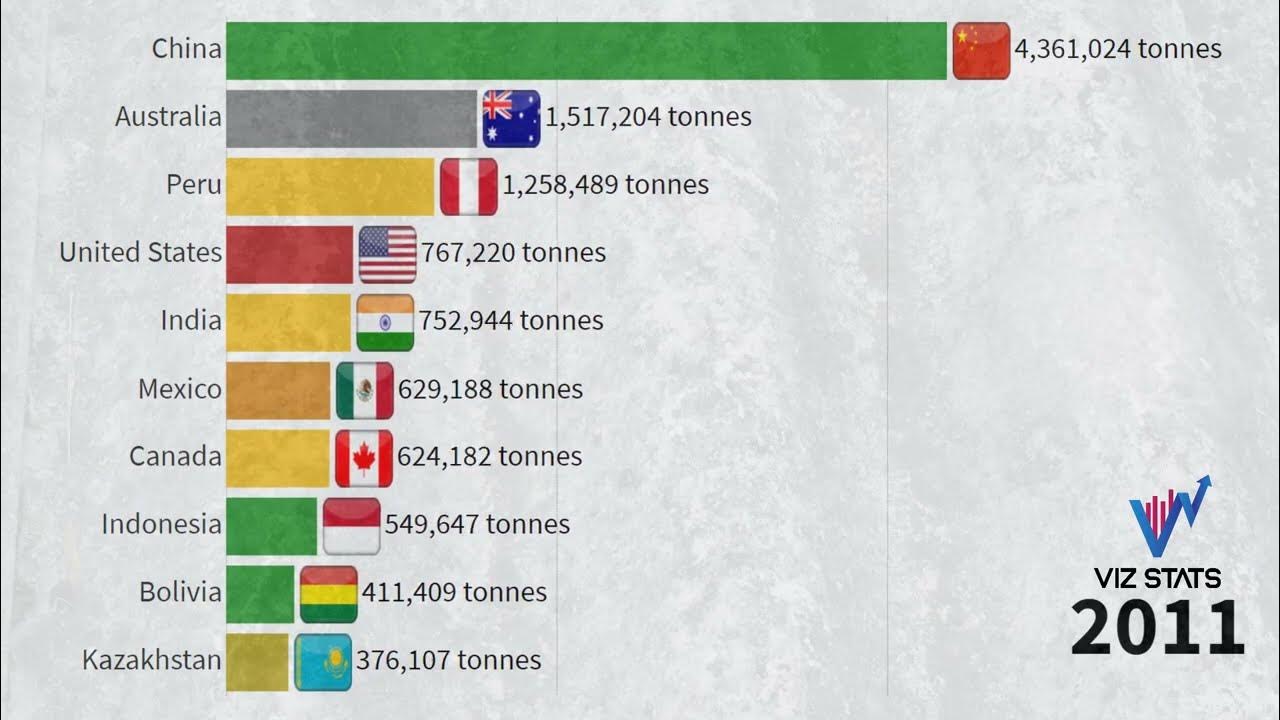 The World's Biggest Zinc Producers YouTube