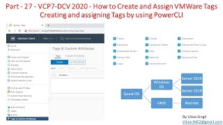 Part - 27 - VCP7-DCV 2020 - How to Create and Assign VMWare Tags by using PowerCLI Script