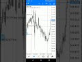 Как открывать сделки в мобильной версии MetaTrader 4 (Android)