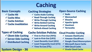 System Design 36 Caching Cache Hit Miss Eviction Invalidation, Caching Strategies, Eviction Policies