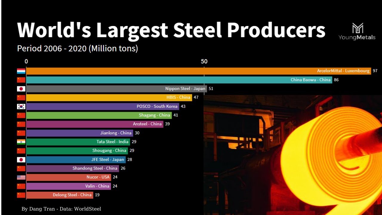 World's Largest Steel Producers (20062020) YouTube