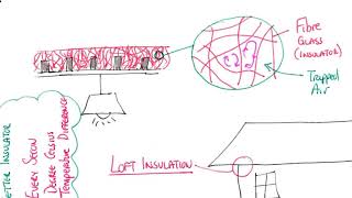 GCSE Physics - home Insulation
