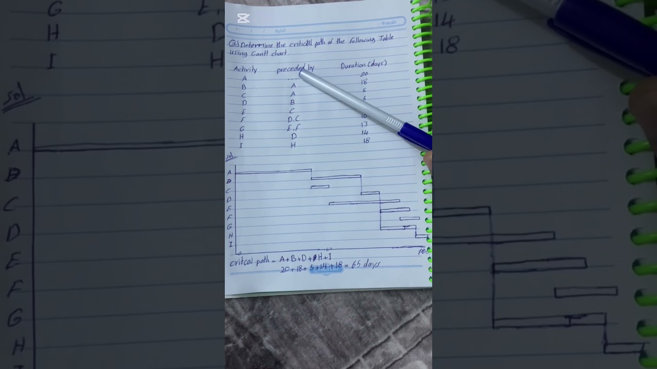 شرح مخطط Gantt ادارة مشاريع اجهزة طبية مرحلة رابعة مثال 2