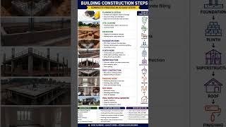 #quantitysurveyingBuilding Construction Steps for QS & Site Engineer Interview