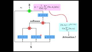 Global Vision in Neural Networks | Non-Local Neural Networks Explained in 3 Minutes !